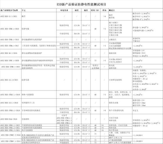 Esd新產(chǎn)品測試項目 Esd新產(chǎn)品測試項目
