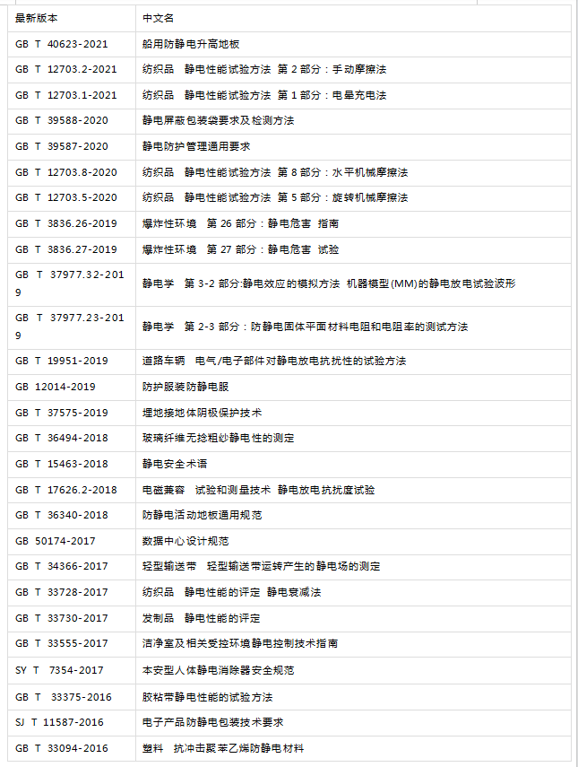 國內相關防靜電相關標準1 國內相關防靜電相關標準1