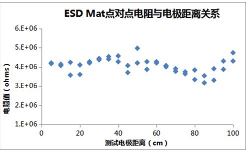 ESD Mat點(diǎn)對(duì)點(diǎn)電阻測(cè)試電壓穿透現(xiàn)象解析