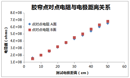 膠簾點對點電阻與電極距離關(guān)系圖